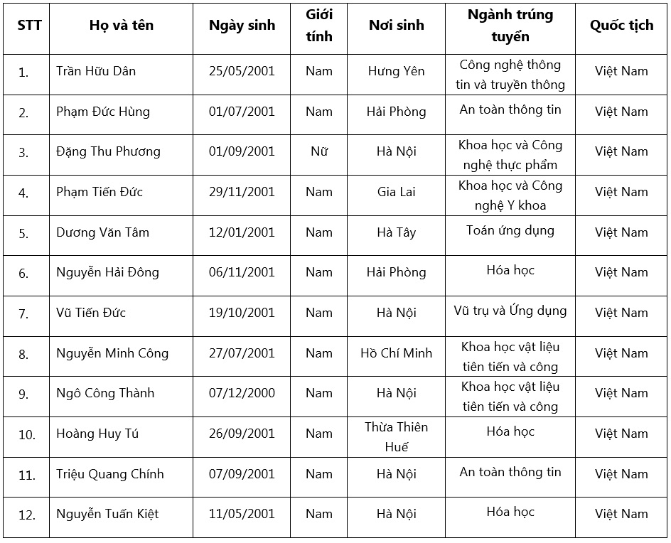 danh sach trung tuyen dai hoc usth 2019