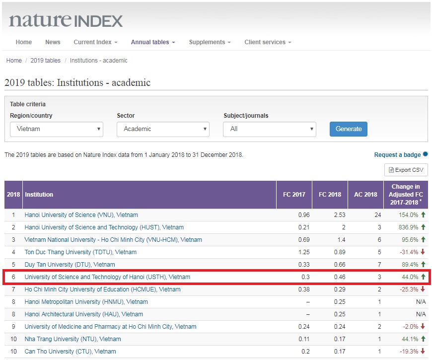 usth xep thu 6 trong bang xep hang nature index 2019