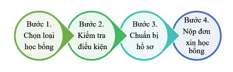 quy trinh